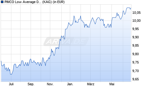 Performance des PIMCO Low Average Duration Fund I EUR (Hedged) acc (WKN A1JS1B, ISIN IE00B62L8426)