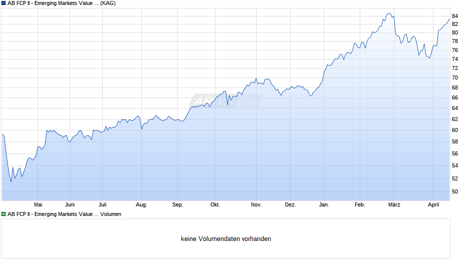 AB FCP II - Emerging Markets Value Portfolio I EUR Chart