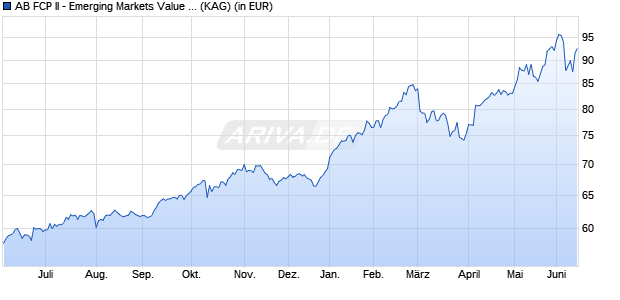 Performance des AB FCP II - Emerging Markets Value Portfolio I EUR (WKN A1C6LT, ISIN LU0474580726)