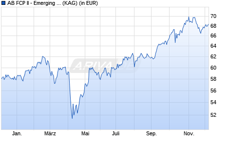 Performance des AB FCP II - Emerging Markets Value Portfolio I EUR (WKN A1C6LT, ISIN LU0474580726)