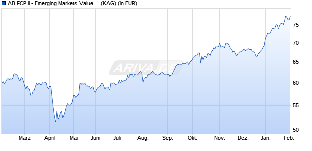 Performance des AB FCP II - Emerging Markets Value Portfolio I EUR (WKN A1C6LT, ISIN LU0474580726)