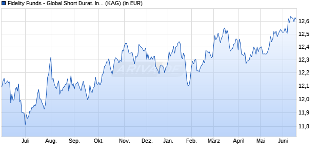 Performance des Fidelity Funds - Global Short Durat. Income Fd A Acc (USD) (WKN A1JWAV, ISIN LU0390710027)