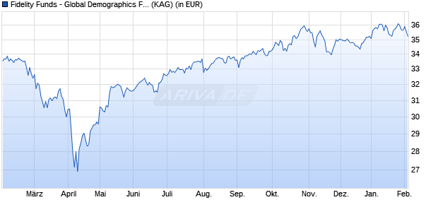 Performance des Fidelity Funds - Global Demographics Fd Y-ACC-EUR (hedged) (WKN A1JUFT, ISIN LU0528228314)