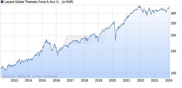 Lazard Global Thematic Fund A Acc USD Chart