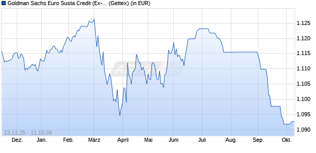 Performance des Goldman Sachs Euro Susta Credit (Ex-Financials) P Dis EUR (WKN A1H9T2, ISIN LU0577843260)