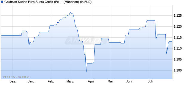 Performance des Goldman Sachs Euro Susta Credit (Ex-Financials) P Dis EUR (WKN A1H9T2, ISIN LU0577843260)