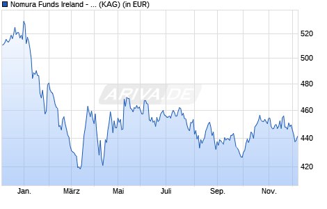 Performance des Nomura Funds Ireland - India Equity Fund A EUR (WKN A1C9ED, ISIN IE00B3SHDY84)