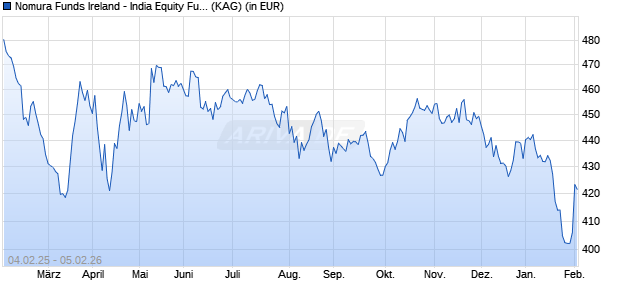Performance des Nomura Funds Ireland - India Equity Fund A EUR (WKN A1C9ED, ISIN IE00B3SHDY84)