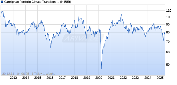 Carmignac Portfolio Climate Transition E EUR acc Chart