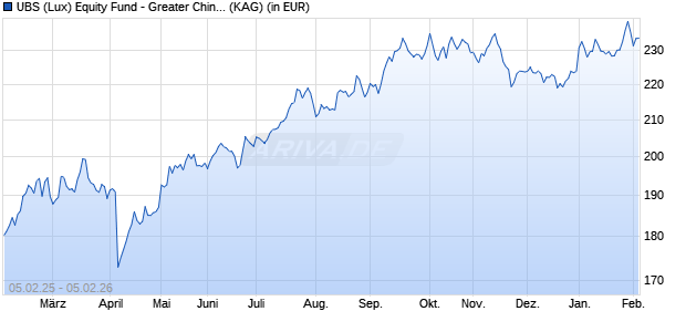 Performance des UBS (Lux) Equity Fund - Greater China (USD) (CHF hdg) P-acc (WKN A1JV2W, ISIN LU0763739066)