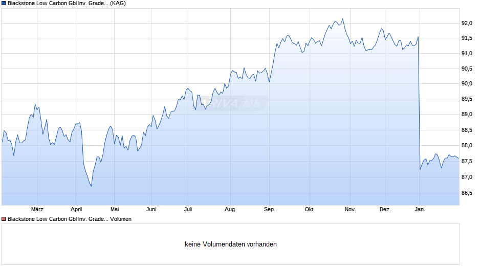 Blackstone Low Carbon Gbl Inv. Grade Corporate B EUR I dis Chart