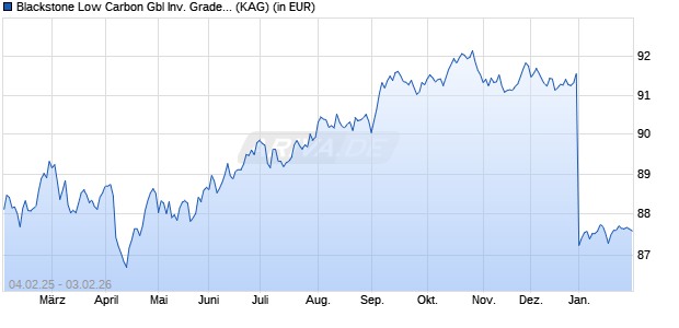 Performance des Blackstone Low Carbon Gbl Inv. Grade Corporate B EUR I dis (WKN A1JRGK, ISIN IE00B7F9QK27)
