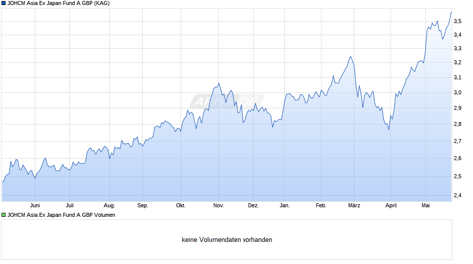 JOHCM Asia Ex Japan Fund A GBP Chart
