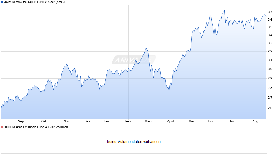 JOHCM Asia Ex Japan Fund A GBP Chart