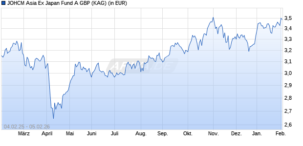 Performance des JOHCM Asia Ex Japan Fund A GBP (WKN A1JT26, ISIN IE00B3RQ2721)