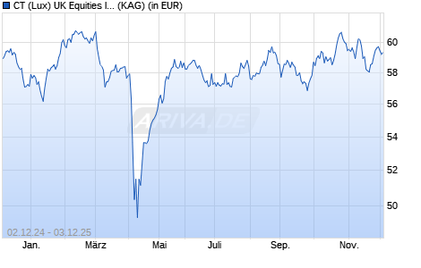 Performance des CT (Lux) UK Equities IG GBP (WKN A1JRUS, ISIN LU0713324548)
