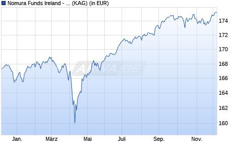 Performance des Nomura Funds Ireland - US High Yield Bond Fund A EUR Hedged (WKN A1JVXL, ISIN IE00B78CQ196)