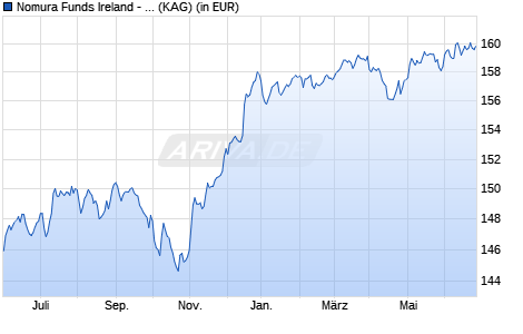Performance des Nomura Funds Ireland - US High Yield Bond Fund A EUR Hedged (WKN A1JVXL, ISIN IE00B78CQ196)