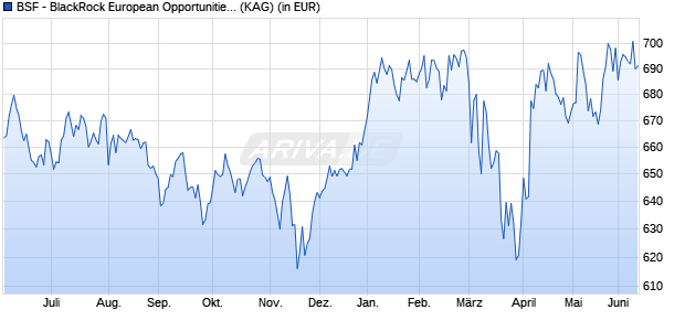 Performance des BSF - BlackRock European Opportunities Extension A4RF GBP (WKN A0MYJP, ISIN LU0313923905)
