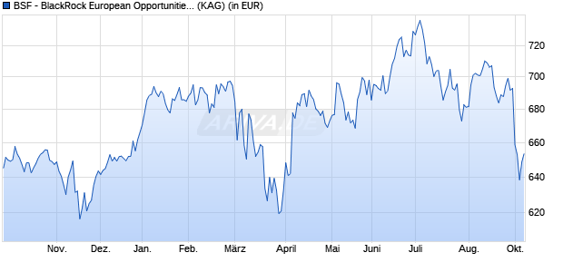 Performance des BSF - BlackRock European Opportunities Extension A4RF GBP (WKN A0MYJP, ISIN LU0313923905)