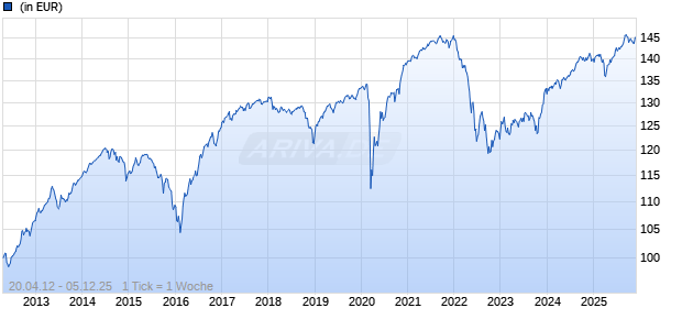 Global Responsible High Yield Fund B Cap EUR Hdg Chart