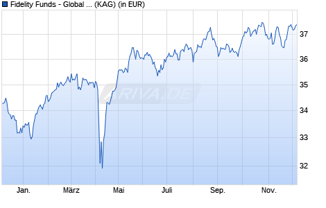 Performance des Fidelity Funds - Global Dividend Fund Y-Acc-EUR (hedged) (WKN A1JSY7, ISIN LU0605515880)
