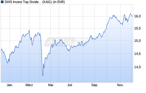 Performance des DWS Invest Top Dividend SGD LC (WKN DWS1CL, ISIN LU0740838460)