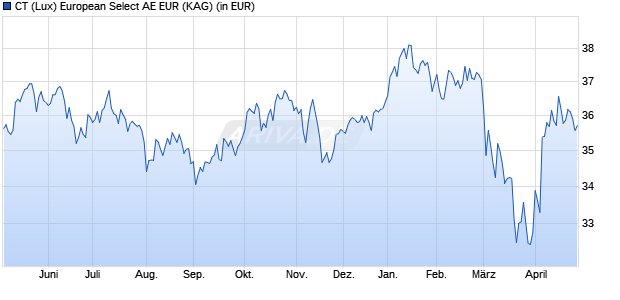 Performance des CT (Lux) European Select AE EUR (WKN A1JTY7, ISIN LU0713326832)