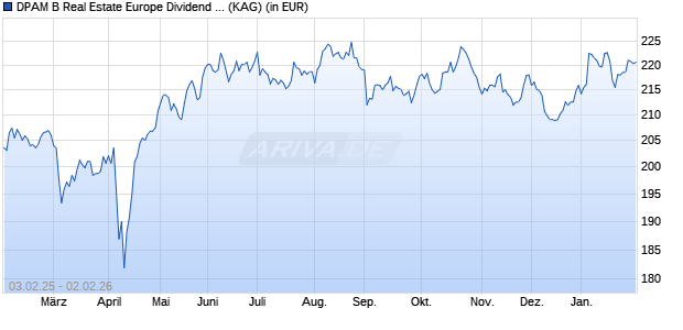 Performance des DPAM B Real Estate Europe Dividend Sustainable B (WKN A1H7NH, ISIN BE6213829094)