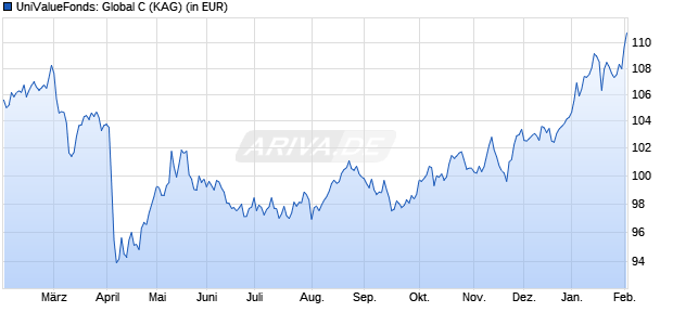 Performance des UniValueFonds: Global C (WKN 634555, ISIN LU0126316347)