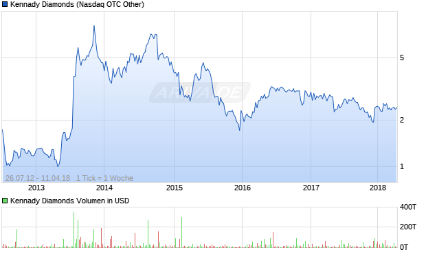 Kennady Diamonds Aktie Chart