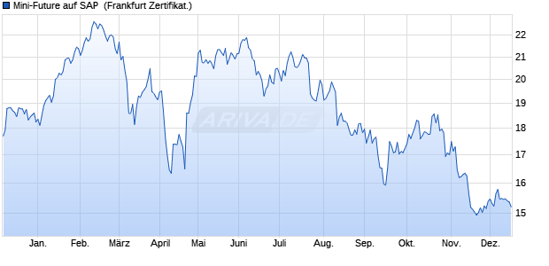 Mini-Future auf SAP [Vontobel] (WKN: VT5Q2M) Chart