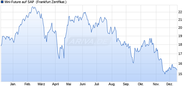 Mini-Future auf SAP [Vontobel] (WKN: VT5Q2N) Chart