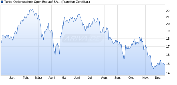 Turbo-Optionsschein Open End auf SAP [Vontobel] (WKN: VT5Q2A) Chart