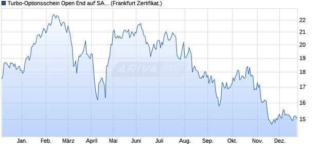 Turbo-Optionsschein Open End auf SAP [Vontobel] (WKN: VT5Q2B) Chart