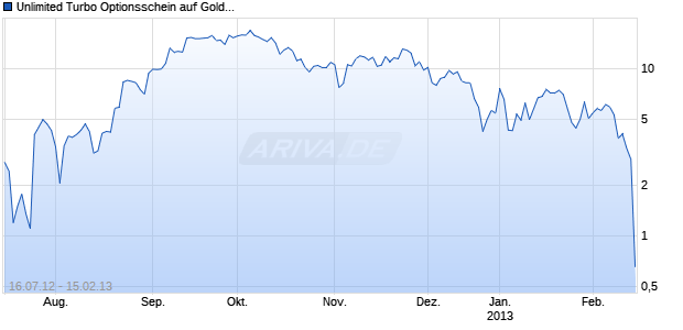 Unlimited Turbo Optionsschein auf Gold [BNP Paribas Emissions- und Handelsges.] Chart