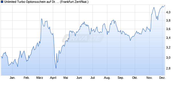 Unlimited Turbo Optionsschein auf Deutsche Post [B. (WKN: BP4VCE) Chart