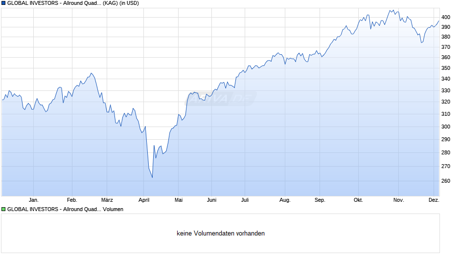 GLOBAL INVESTORS - Allround Quadinvest Growth B Chart