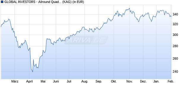 Performance des GLOBAL INVESTORS - Allround Quadinvest Growth B (WKN A1CZDQ, ISIN LU0565565750)