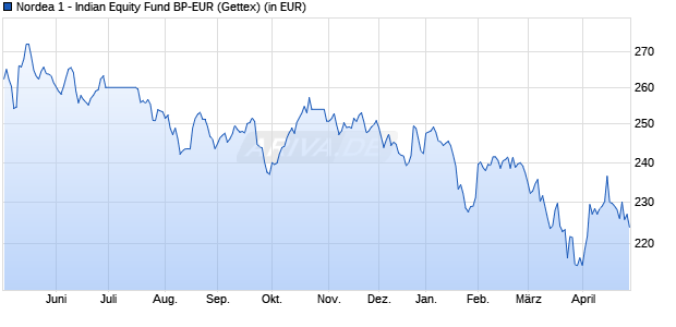 Performance des Nordea 1 - Indian Equity Fund BP-EUR (WKN A1J04S, ISIN LU0637335638)