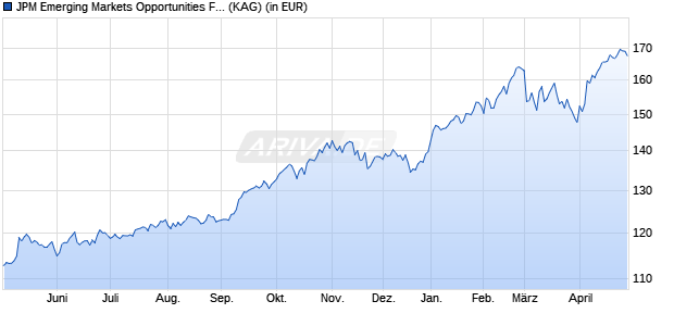 Performance des JPM Emerging Markets Opportunities Fund D (acc) - USD (WKN A0RPE8, ISIN LU0431993236)