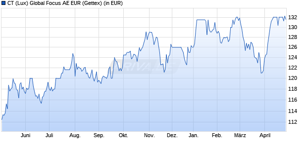 Performance des CT (Lux) Global Focus AE EUR (WKN A1JVL0, ISIN LU0757431068)