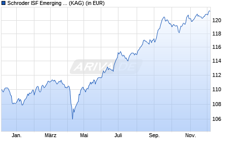 Performance des Schroder ISF Emerging Market Bond EUR Hedged C Acc (WKN A1J0JJ, ISIN LU0795634475)