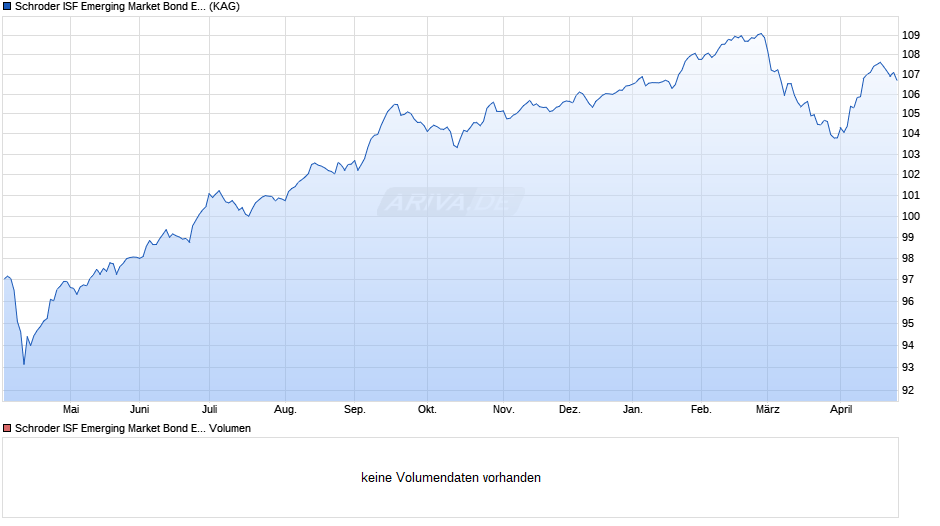 Schroder ISF Emerging Market Bond EUR Hedged A1 Acc Chart