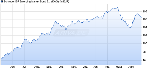 Performance des Schroder ISF Emerging Market Bond EUR Hedged A1 Acc (WKN A1J0JG, ISIN LU0795633741)