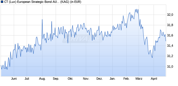 Performance des CT (Lux) European Strategic Bond AU USD (WKN A1JVK3, ISIN LU0757427546)