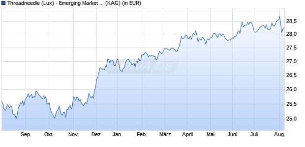 Performance des Threadneedle (Lux) - Emerging Market Debt SU (WKN A1JVKX, ISIN LU0757426902)