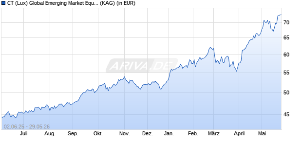 Performance des CT (Lux) Global Emerging Market Equities AE EUR (WKN A1JVLQ, ISIN LU0757430094)