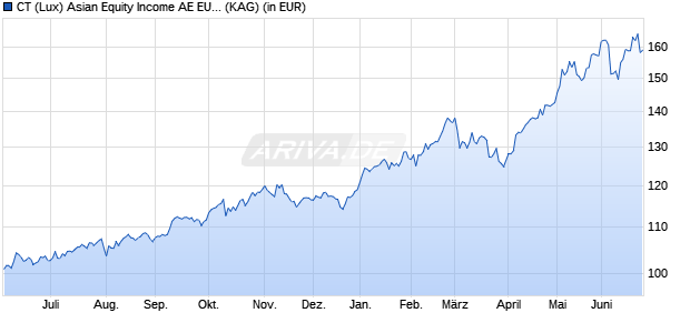 Performance des CT (Lux) Asian Equity Income AE EUR (WKN A1JVKP, ISIN LU0757426068)