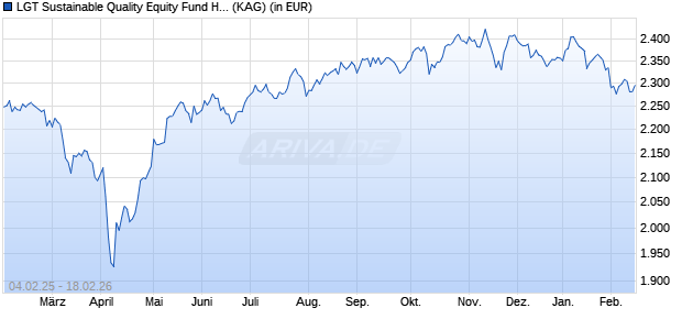 Performance des LGT Sustainable Quality Equity Fund Hedged (EUR) B (WKN A1J0UC, ISIN LI0183907836)